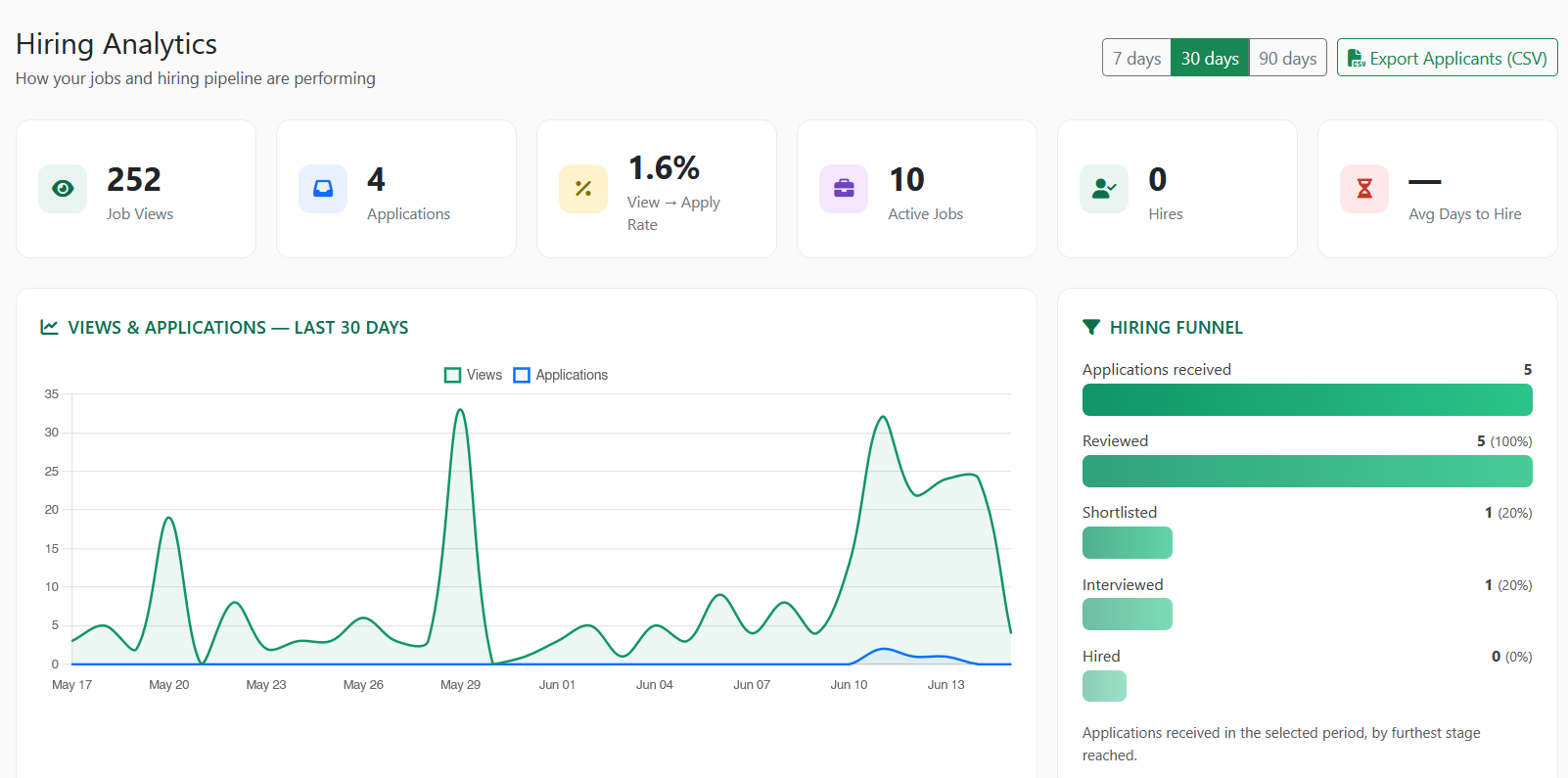 Hiring analytics dashboard